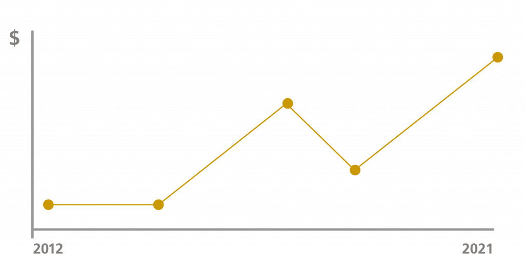 Comportamiento histórico de sus precios