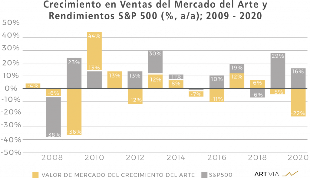 Crecimiento en Ventas del Mercado del Arte