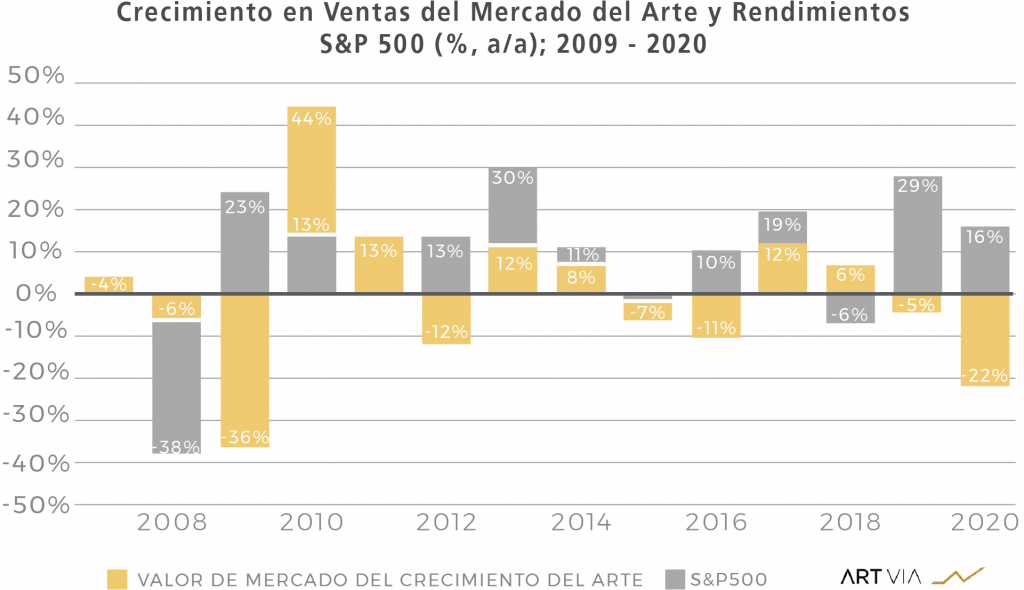 Crecimiento en Ventas del Mercado del Arte
